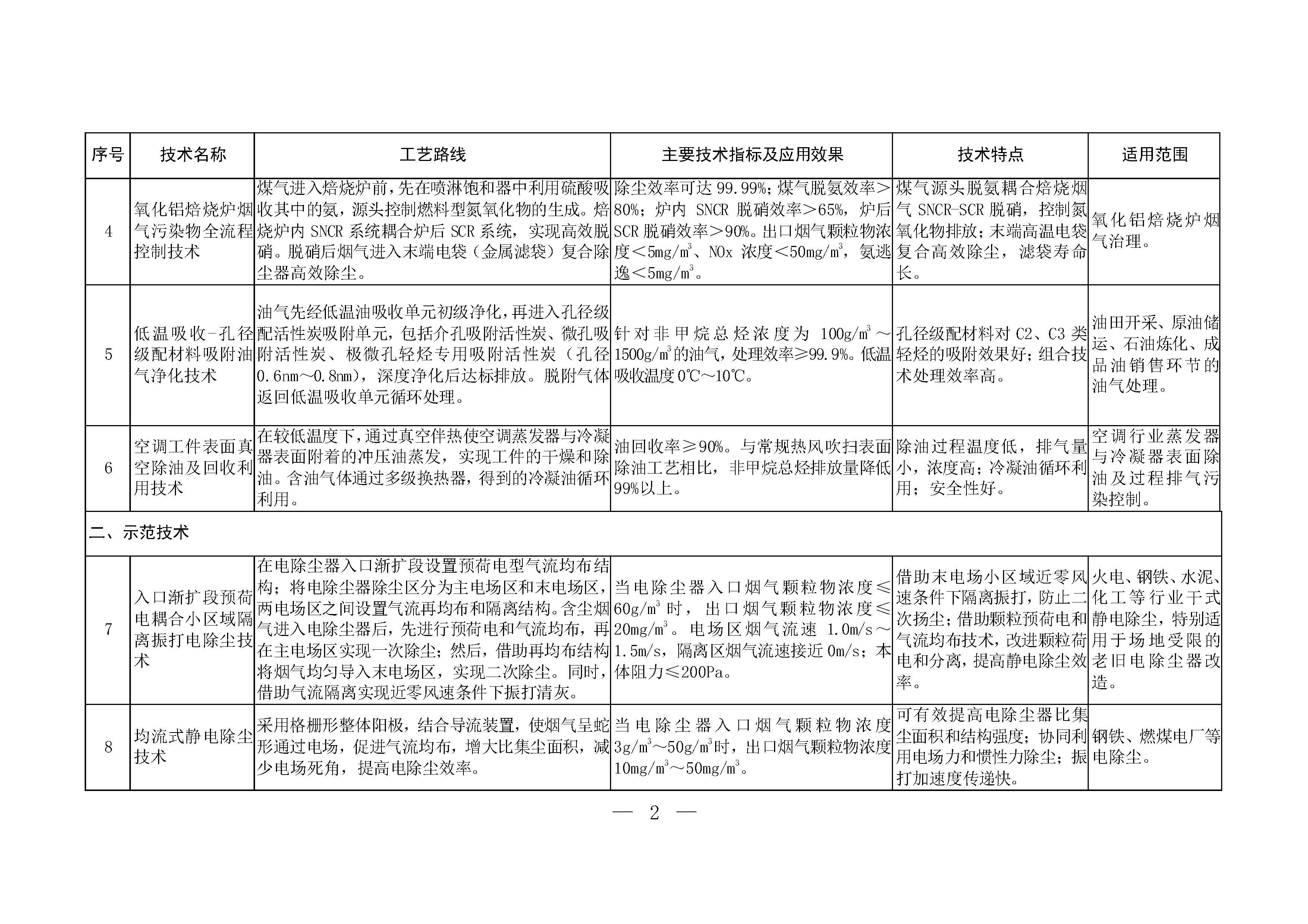 2024年《國家污染防治技術(shù)指導(dǎo)目錄（鼓勵(lì)類）》（公示稿）