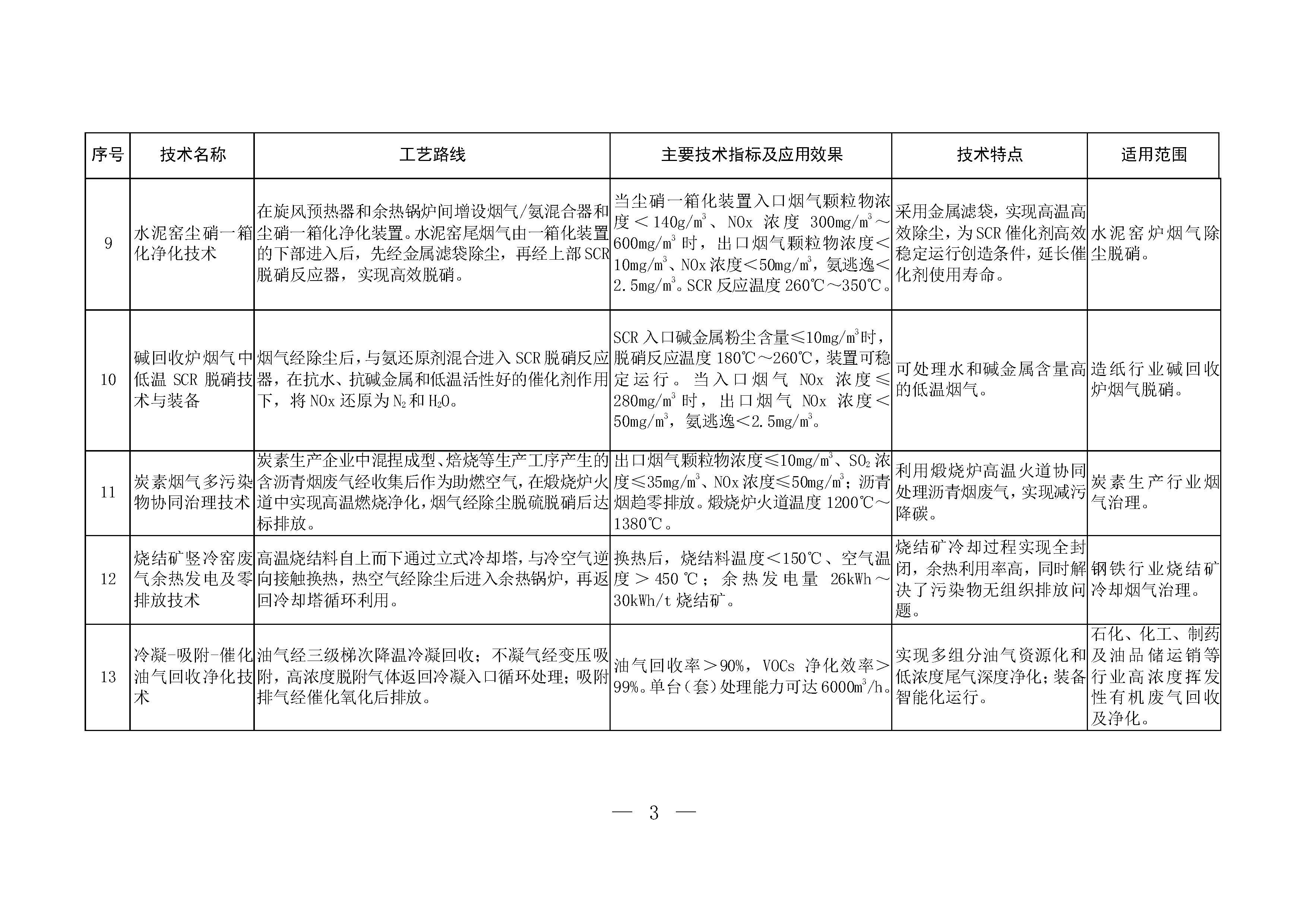 2024年《國家污染防治技術(shù)指導(dǎo)目錄（鼓勵(lì)類）》（公示稿）